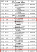 衡阳市中医医院二位主任医师成功入选湖南省健康科普专家库成员