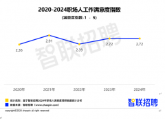 智联招聘《2024年职场人满意度指数调研报告》
